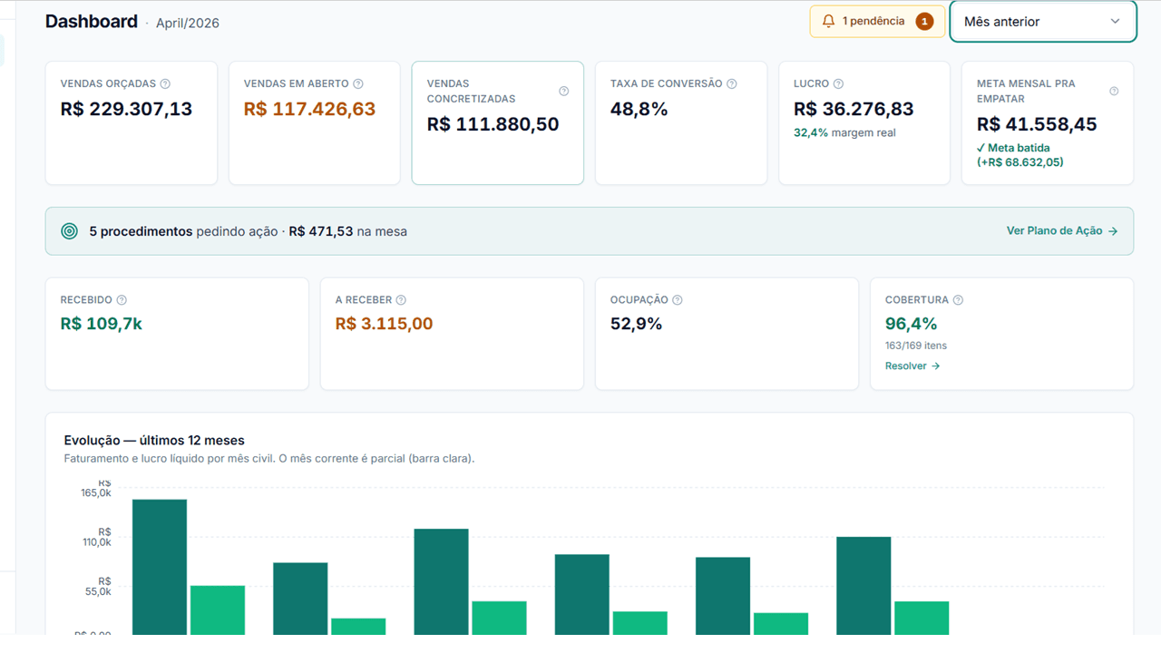 Dashboard com o lucro real da clínica